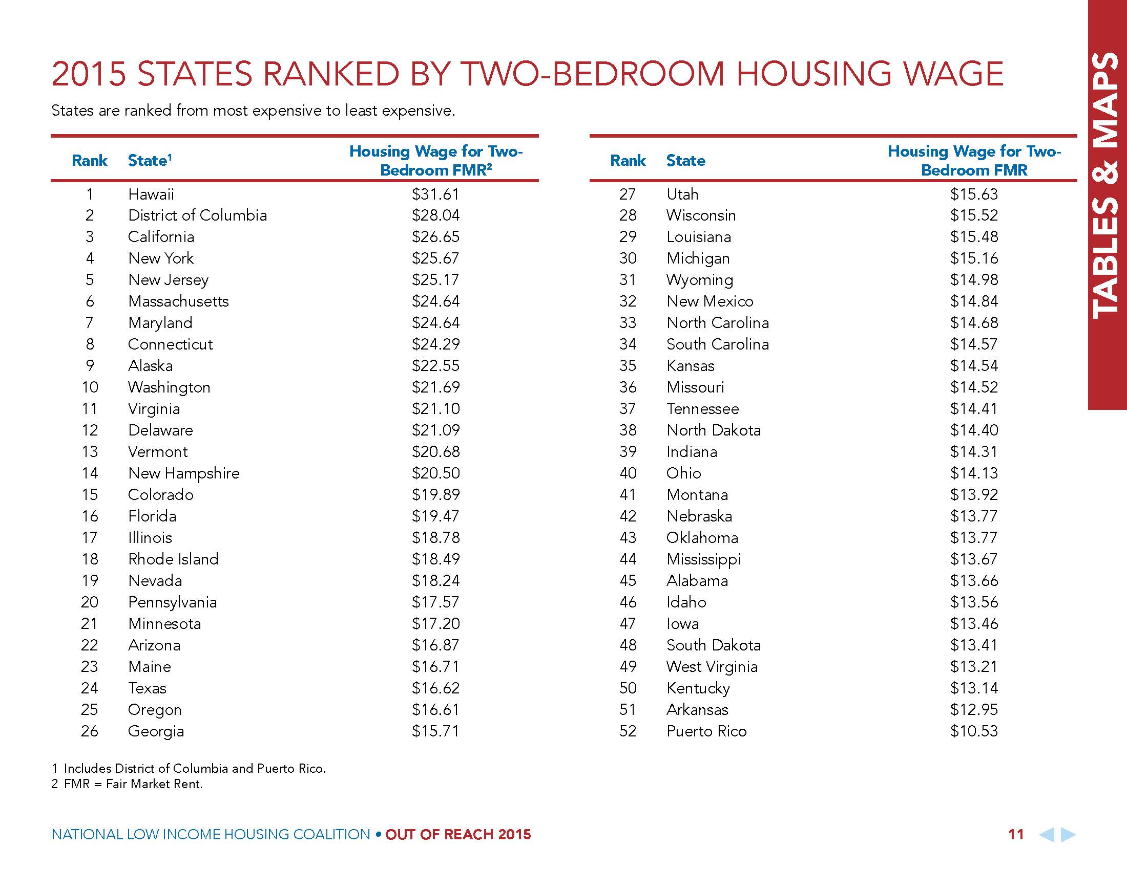 2015 STATES RANKED BY TWO-BEDROOM HOUSING WAGE