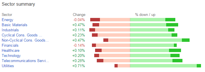 Sector Return chart from Google