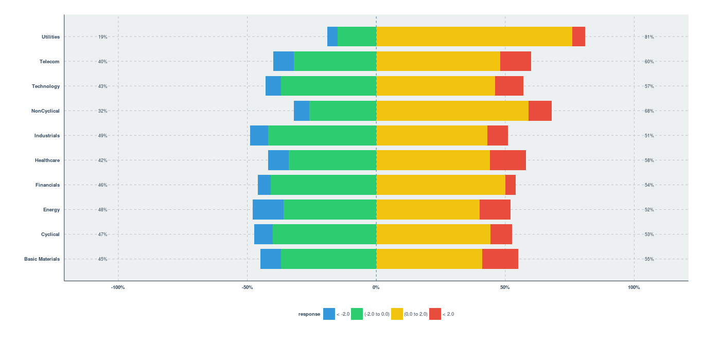 Sector Return Chart using licorice