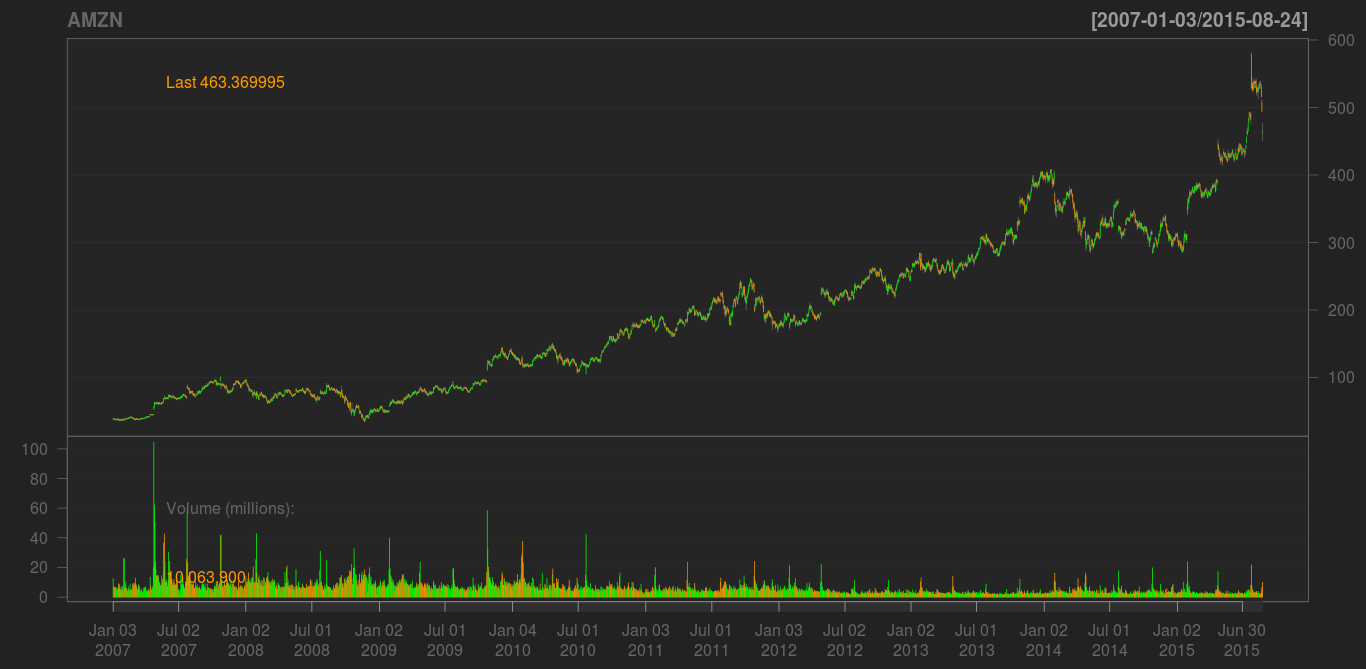 AMZN Historical Trend