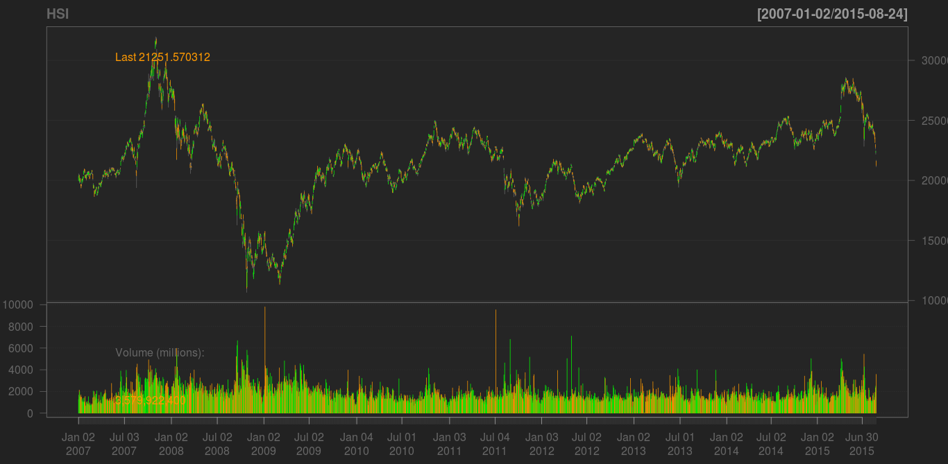 Historical Trend of the Hang Seng Index