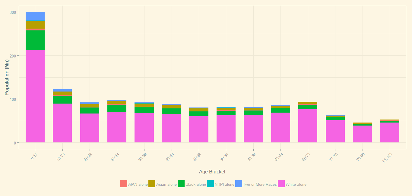 Population Distribution of Hispanics by Age in the US