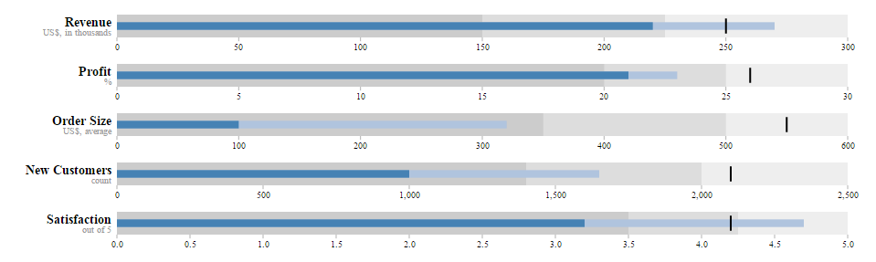 Bullet Graph Example