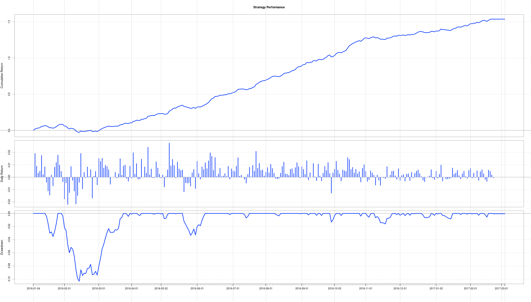 Strategy Performance of GFD #Trading Model