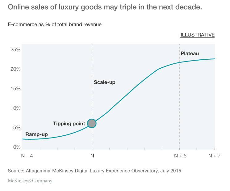 Online sales of luxury goods could triple to €70 billion by 2025.
