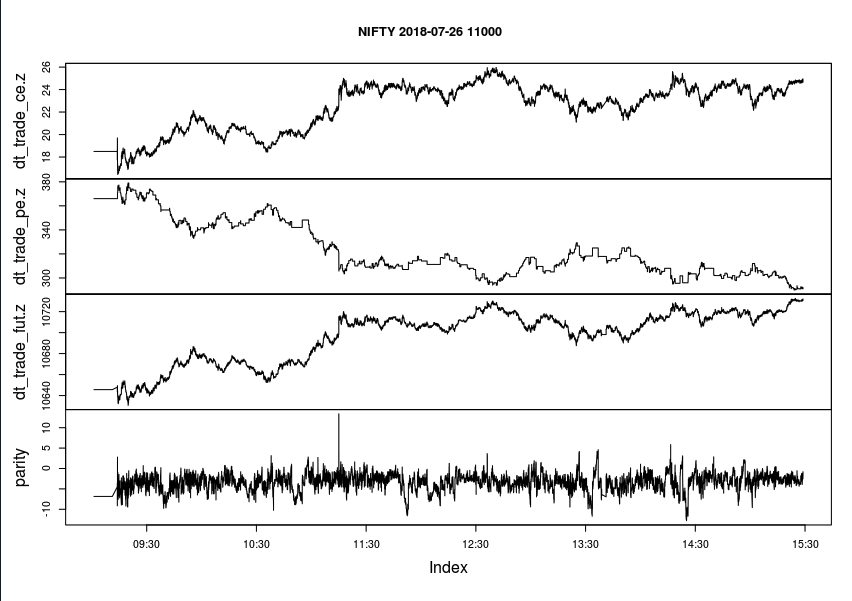 Empirical analysis of put-call parity